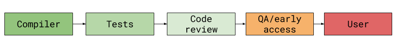 A flow chart depicting boxes from left to right: compiler, tests, code review,QA/early access, user